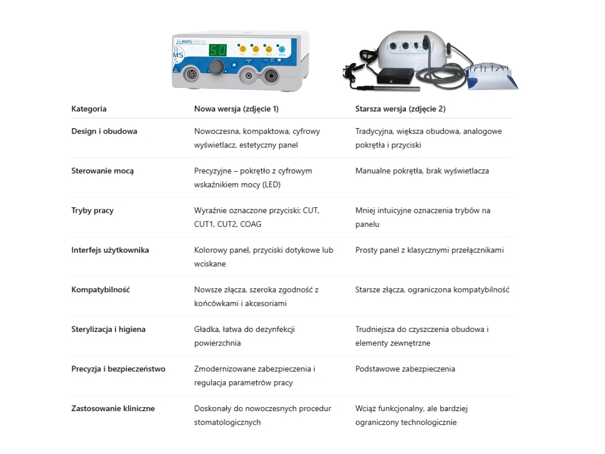 Bms Dental Nóż elektrochirurgiczny z koagulatorem. Do zastosowania w stomatologii, medycynie, medycynie estetycznej, weterynarii.  Nowsza, bardziej udoskonalona wersja swojego poprzednika.